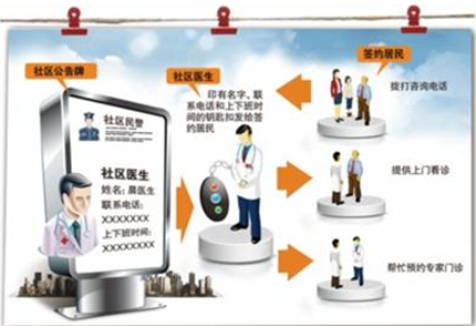 图为全科医生出诊方式