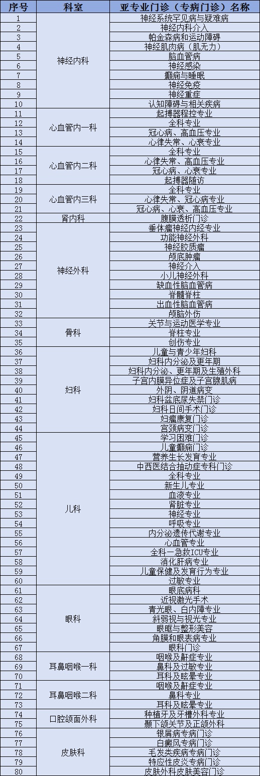 备注:科室排序以内、外、妇、儿、五官、皮肤顺序为序。