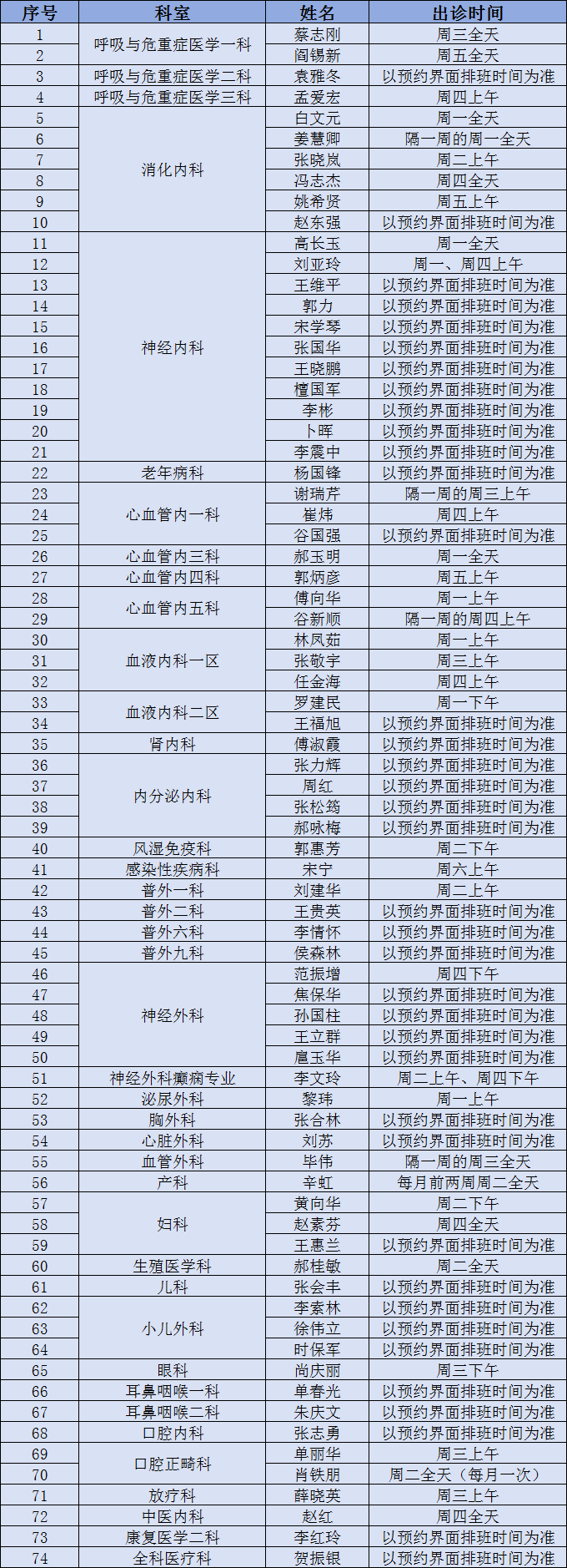 备注:科室排序以内、外、妇、儿、五官、中医顺序为序,科室专家排序以每周出诊时间为